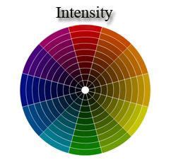 Intensity Definition in Art: A Multi-Faceted Exploration